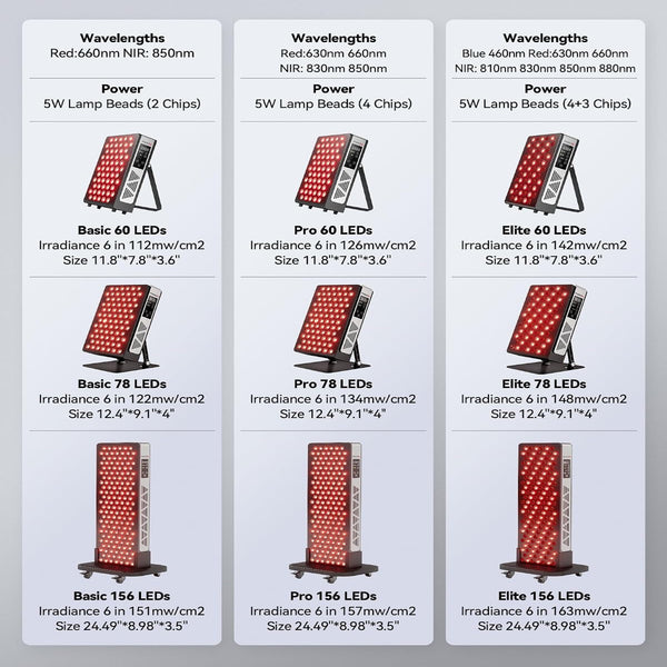 Red Light Therapy Panel Designed for Exercise Recovery, Dual Chip 660nm 850nm, Adjustable Stand, 5 Intensity Levels